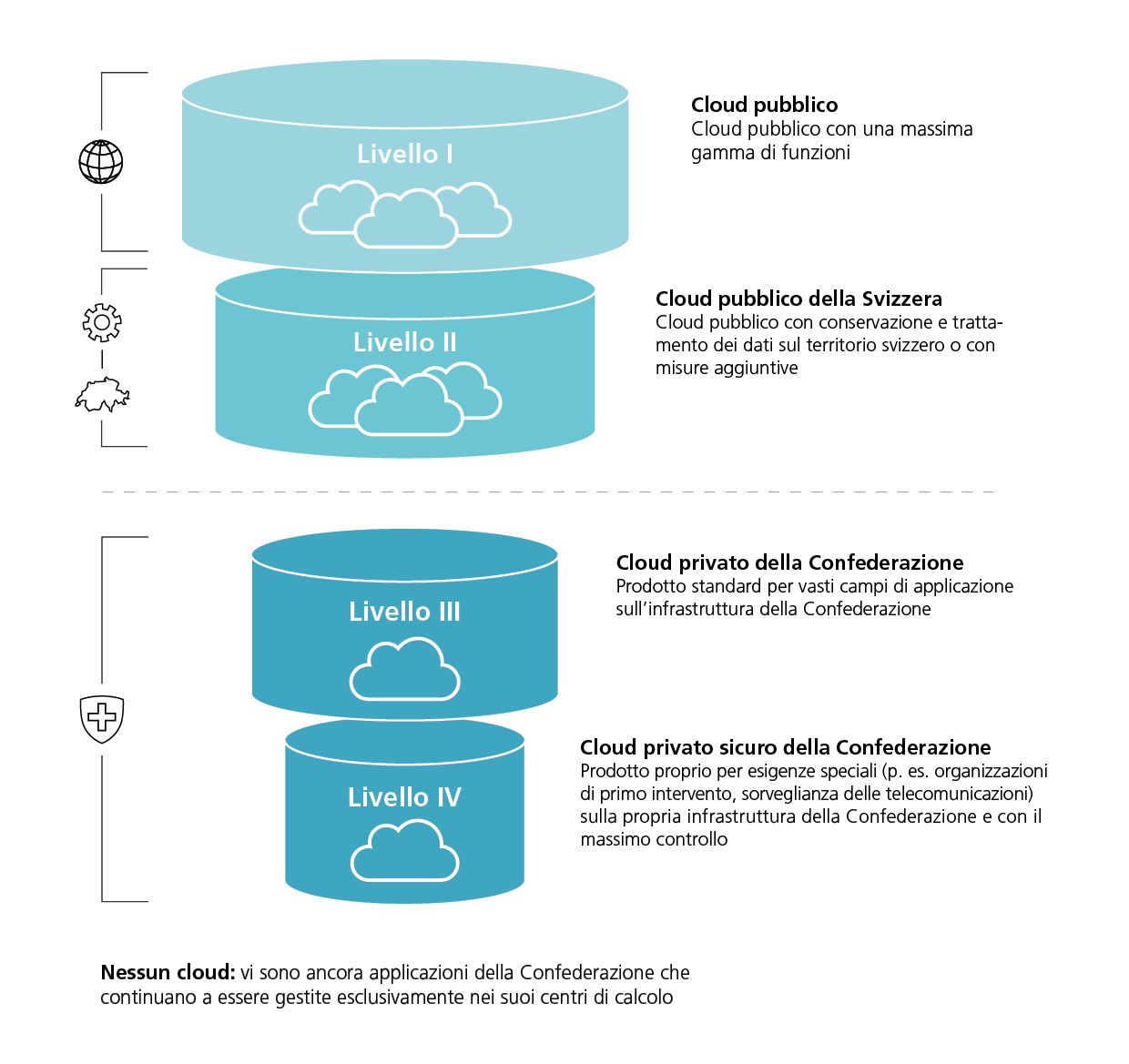Infografik Cloud Stufen V.1.1 IT